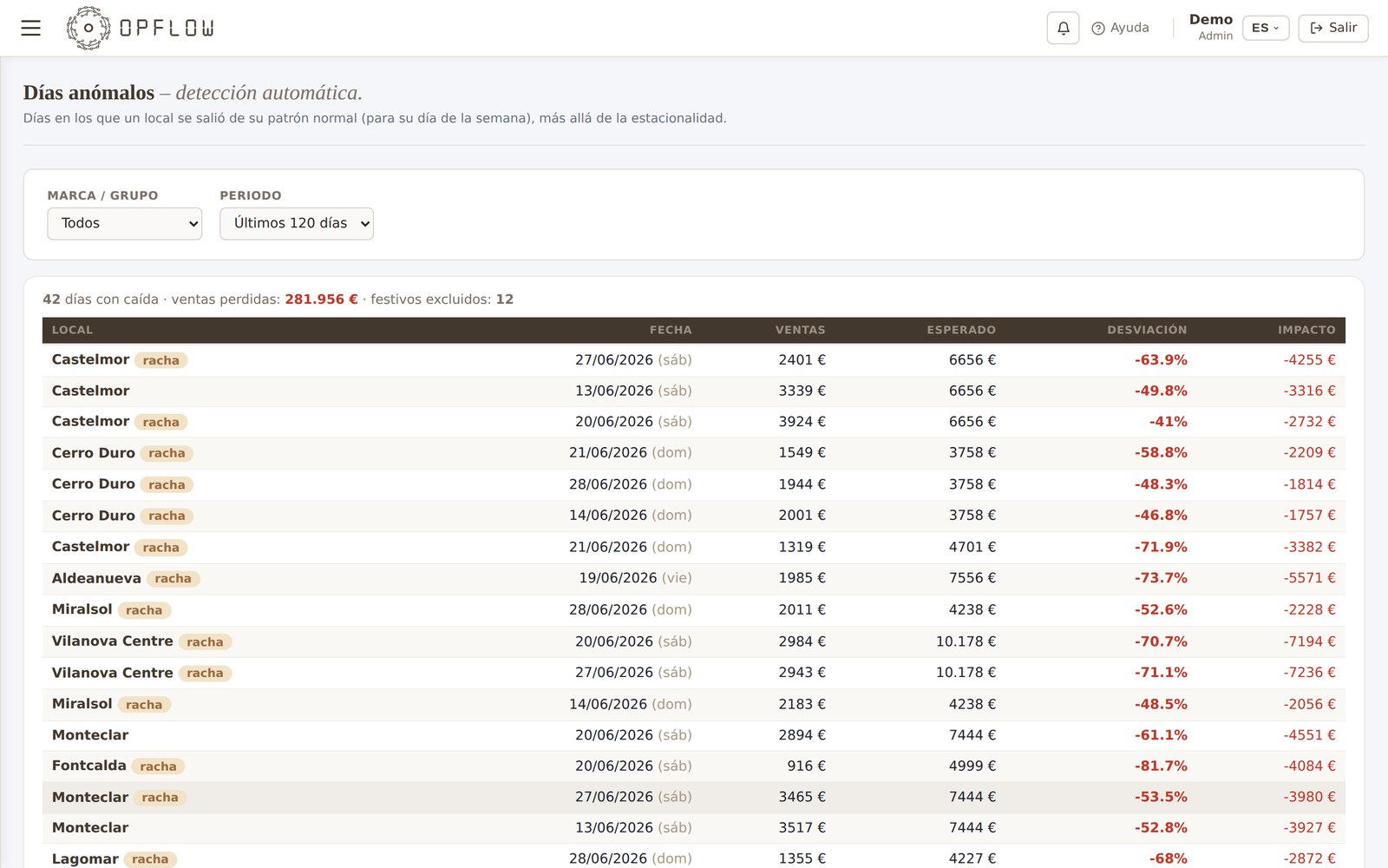 Días anómalos en Opflow con datos de ejemplo