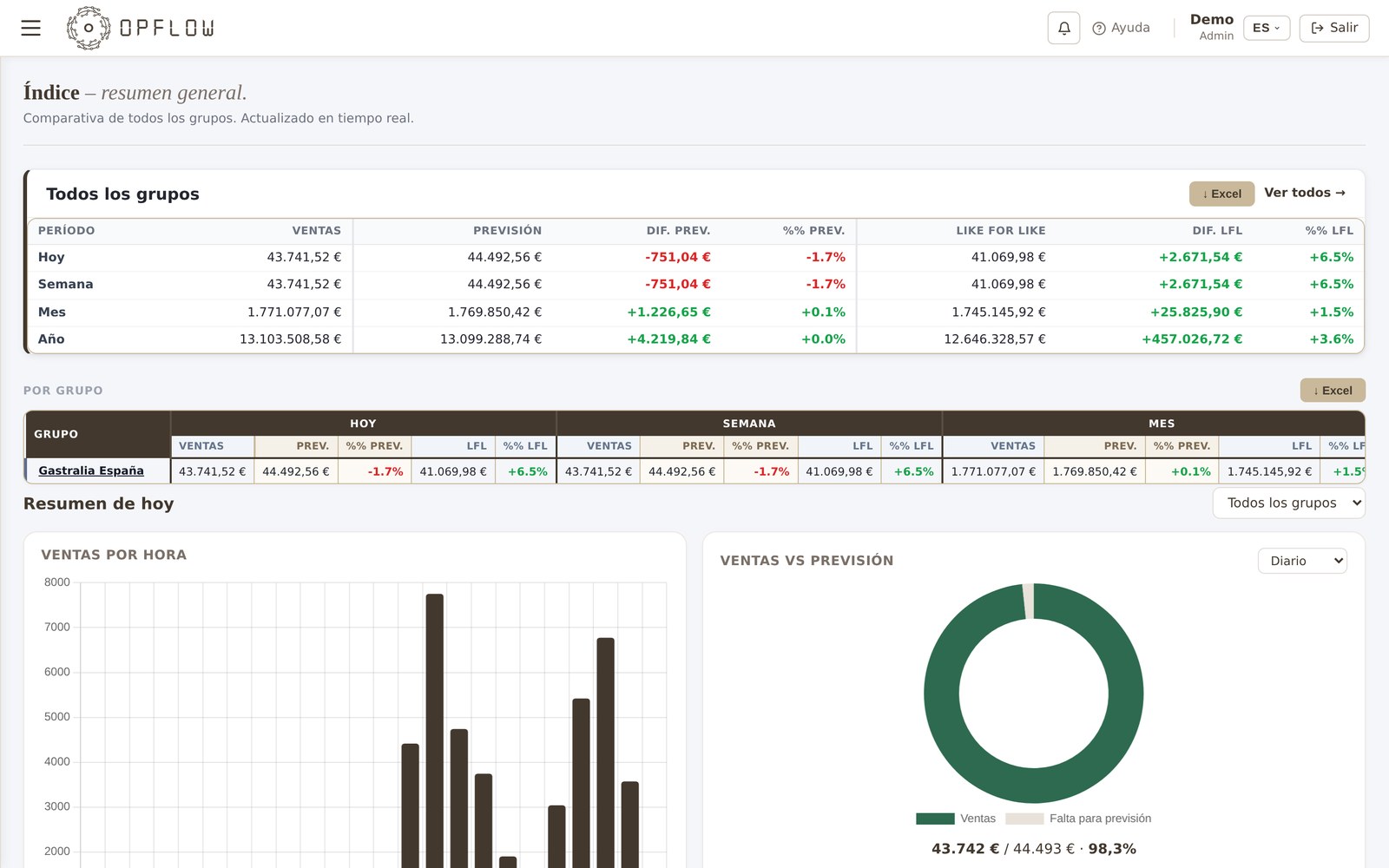 Índice general de Opflow con datos de ejemplo