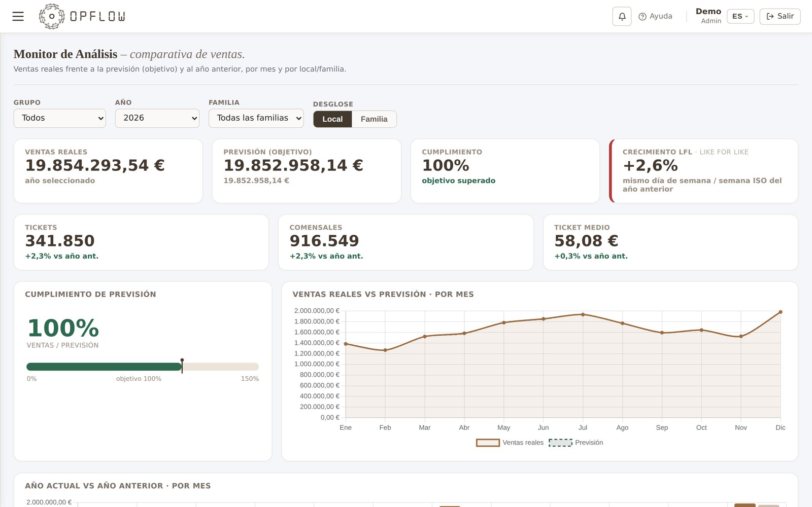 Monitor de análisis (comparativa de ventas) en Opflow con datos de ejemplo