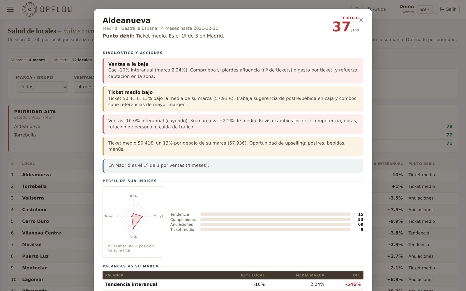 Ficha de local con diagnóstico y acciones en Opflow con datos de ejemplo