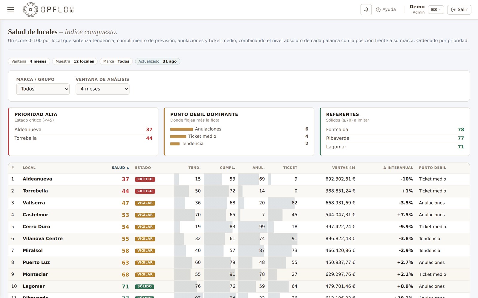 Salud de locales en Opflow con datos de ejemplo